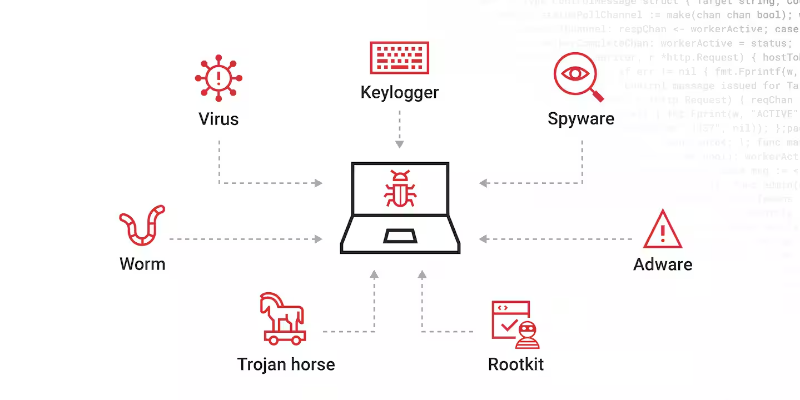 Tipos de Malware: Una guía completa sobre las amenazas cibernéticas más comunes
